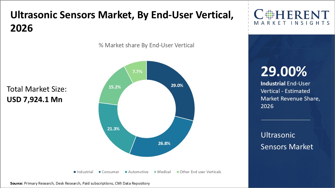 Ultrasonic Sensors Market, By End-User Vertical